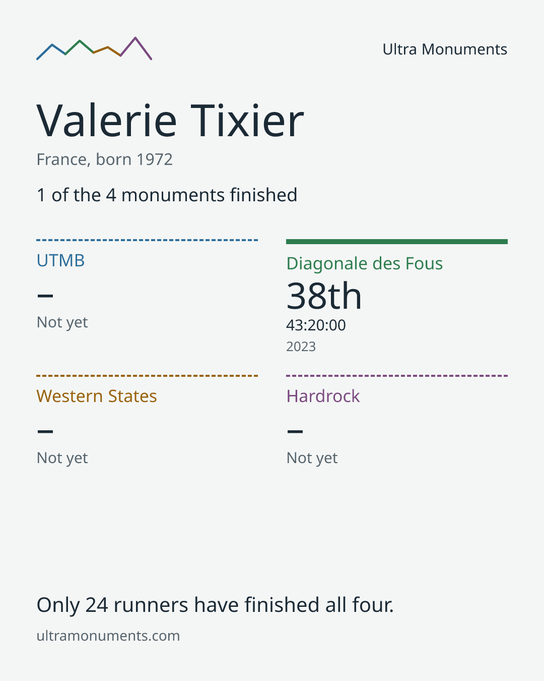 Results card for Valerie Tixier