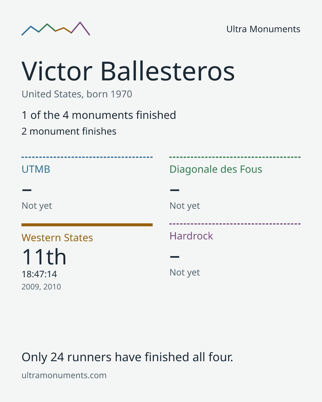 Results card for Victor Ballesteros