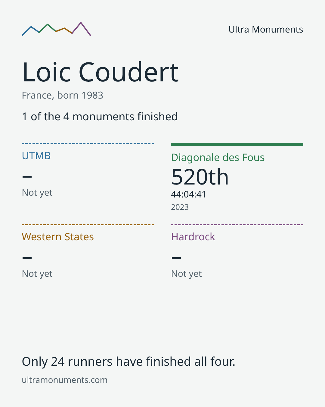Results card for Loic Coudert