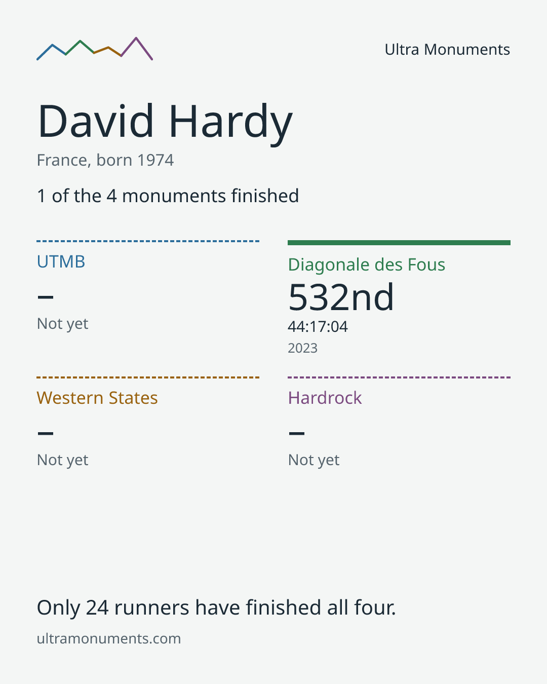 Results card for David Hardy
