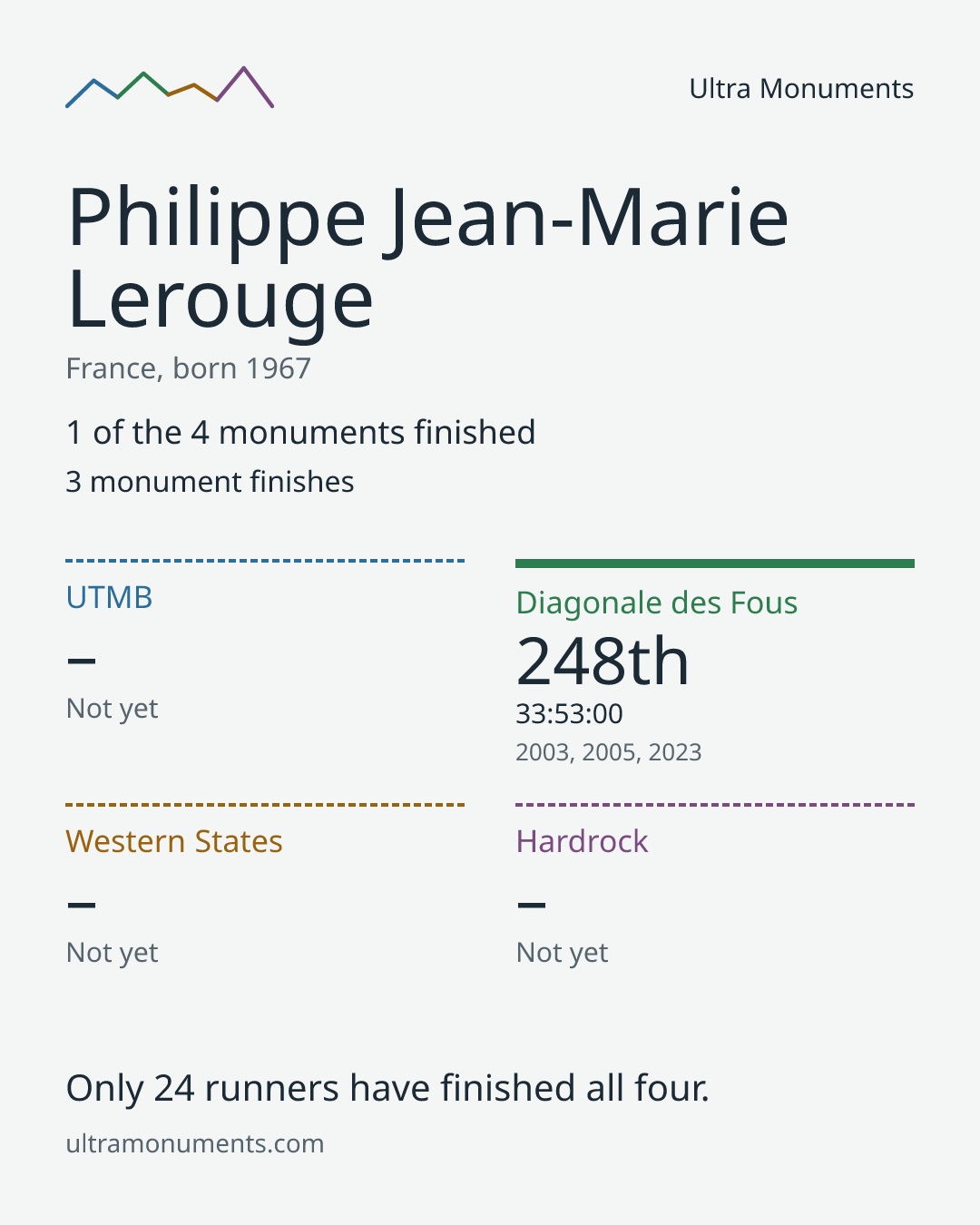Results card for Philippe Jean-Marie Lerouge