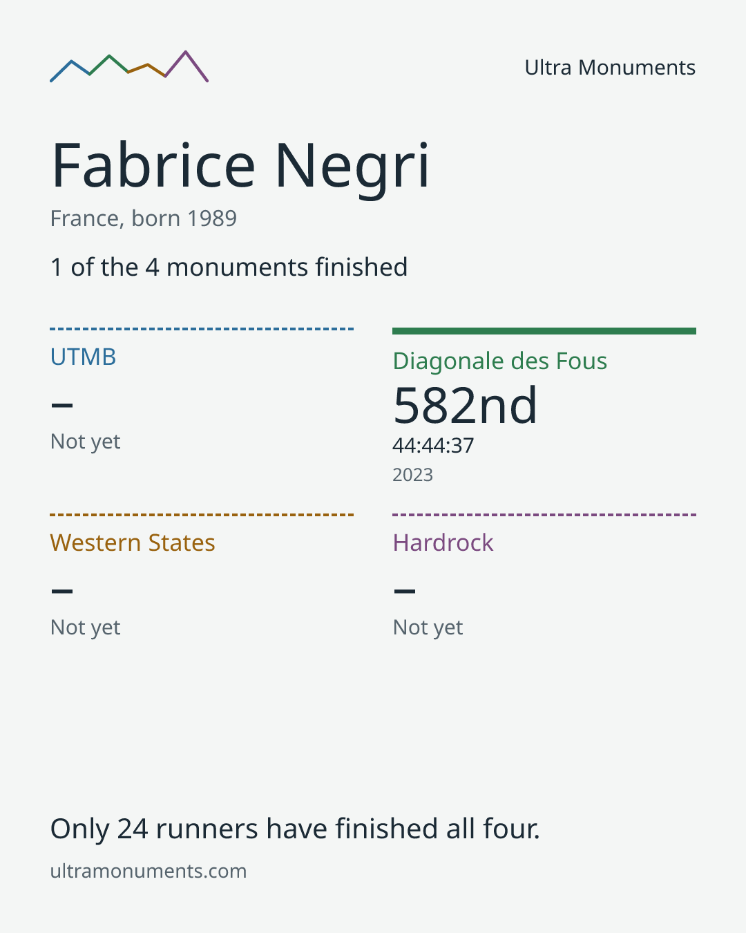 Results card for Fabrice Negri