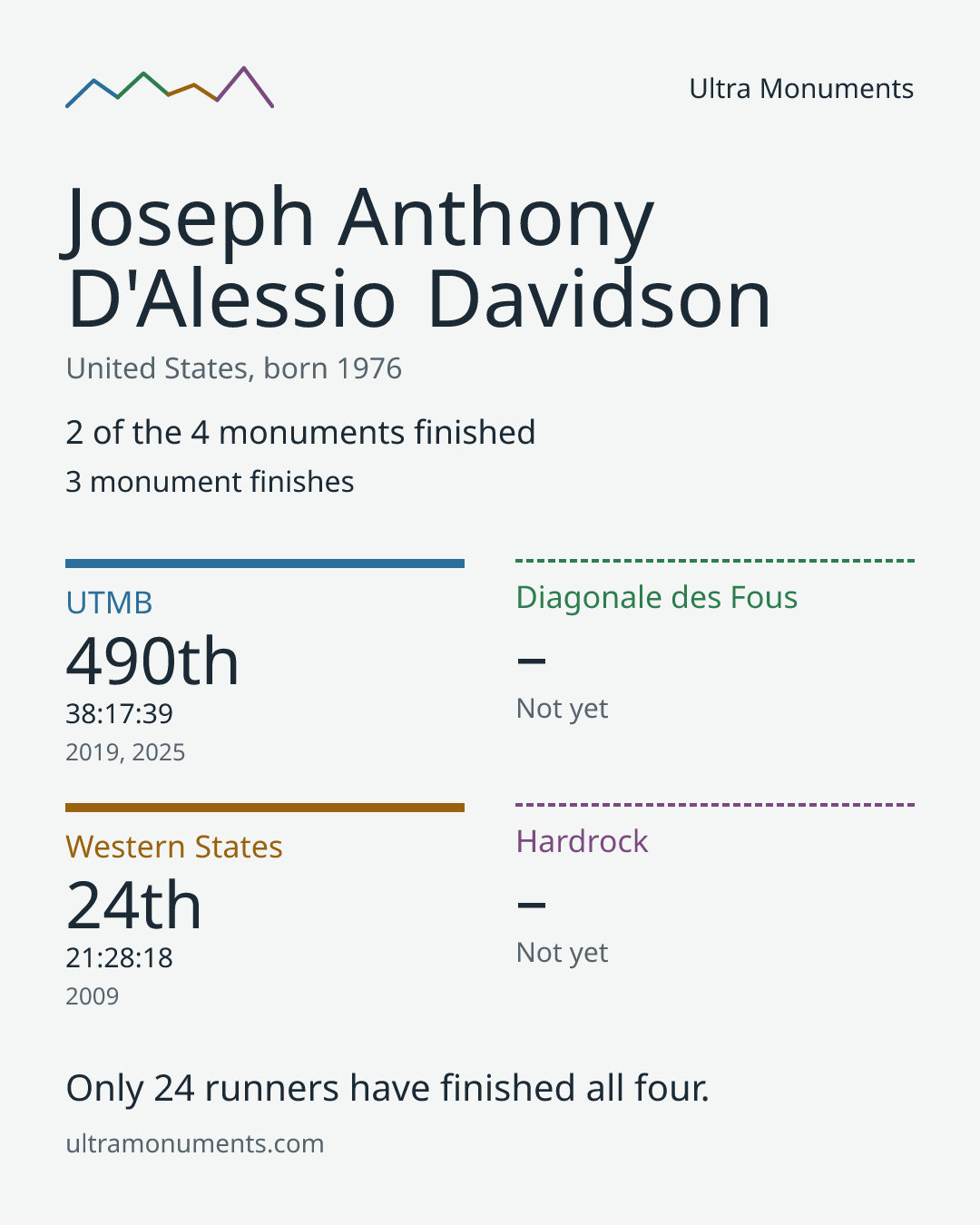 Results card for Joseph Anthony D'Alessio Davidson