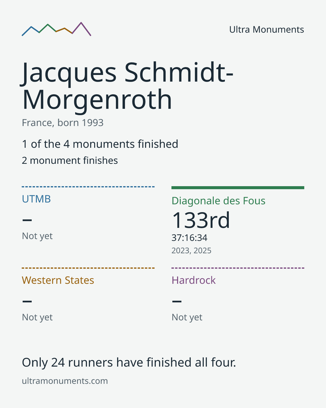 Results card for Jacques Schmidt-Morgenroth