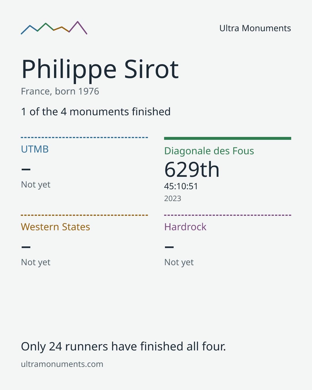 Results card for Philippe Sirot