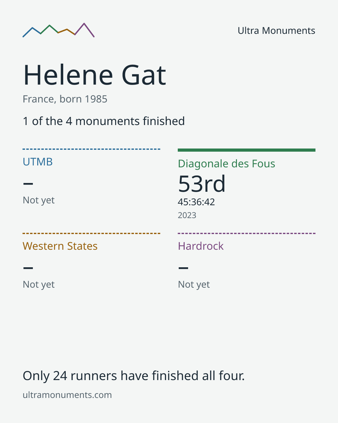 Results card for Helene Gat