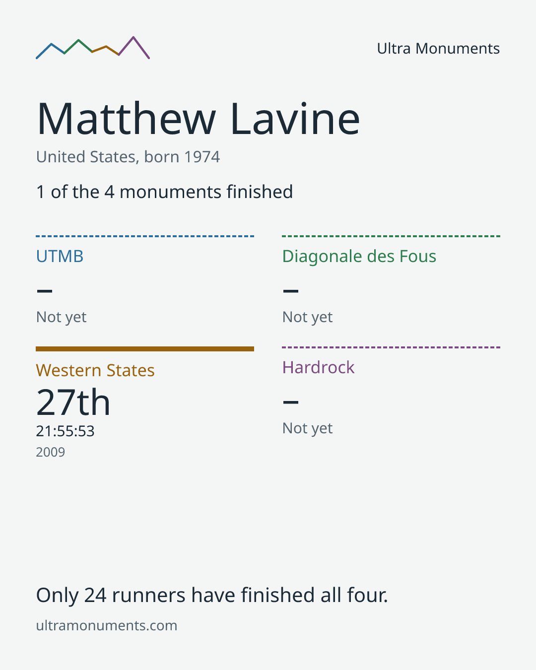 Results card for Matthew Lavine