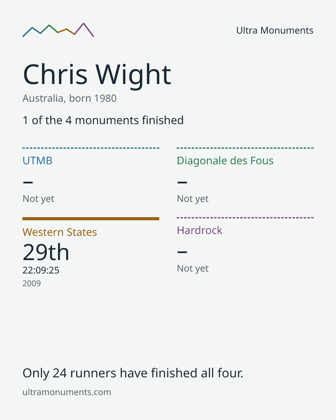 Results card for Chris Wight
