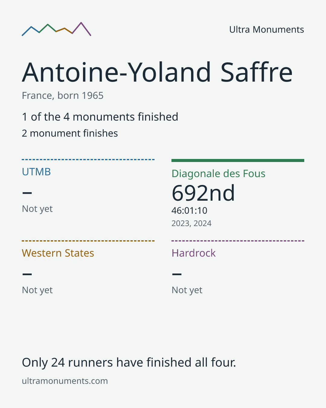 Results card for Antoine-Yoland Saffre