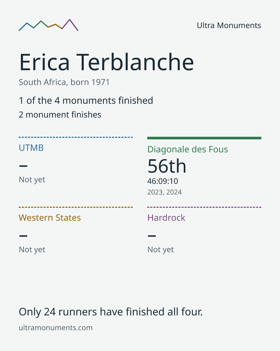 Results card for Erica Terblanche