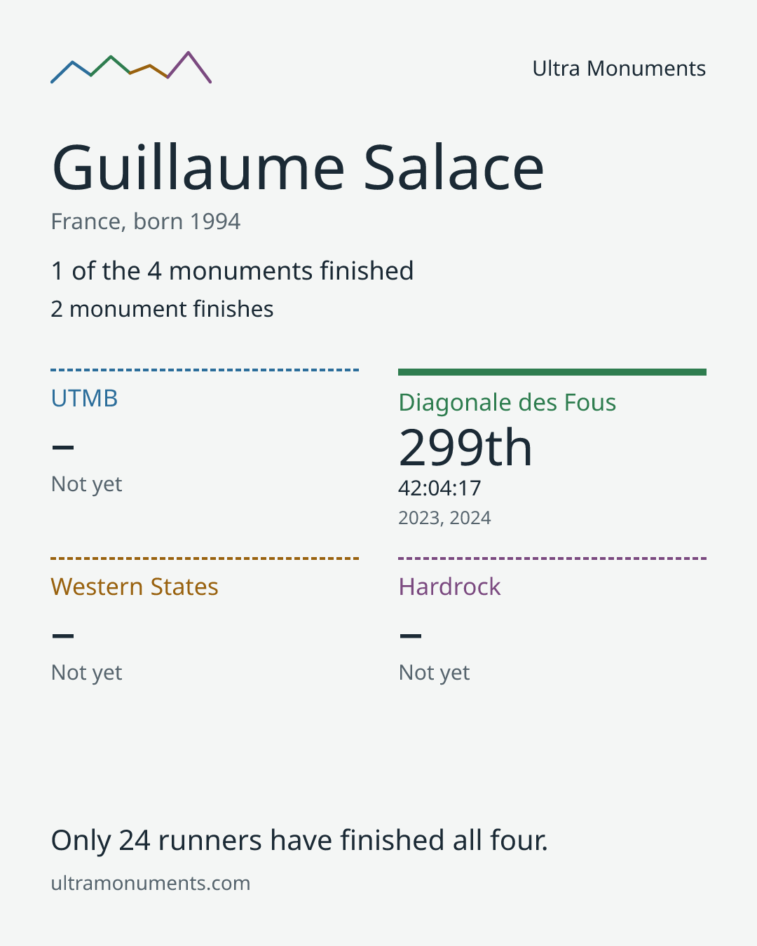 Results card for Guillaume Salace