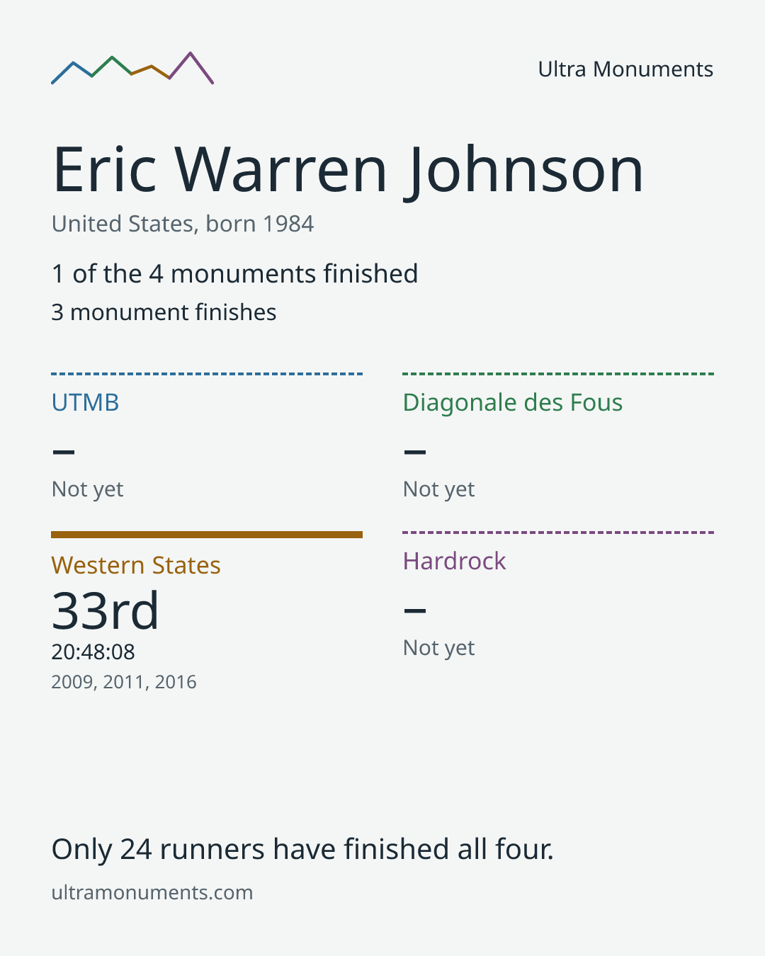 Results card for Eric Warren Johnson