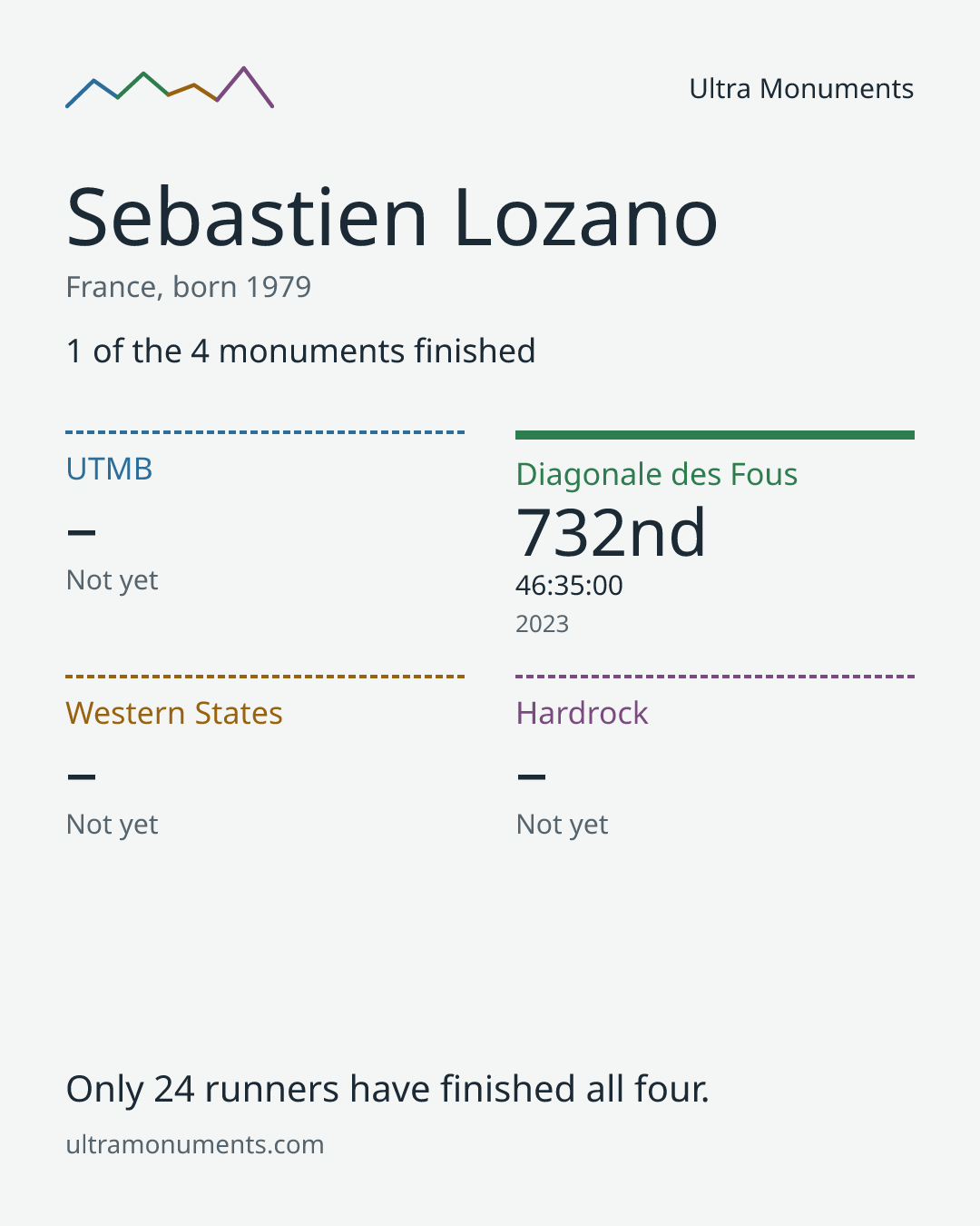 Results card for Sebastien Lozano