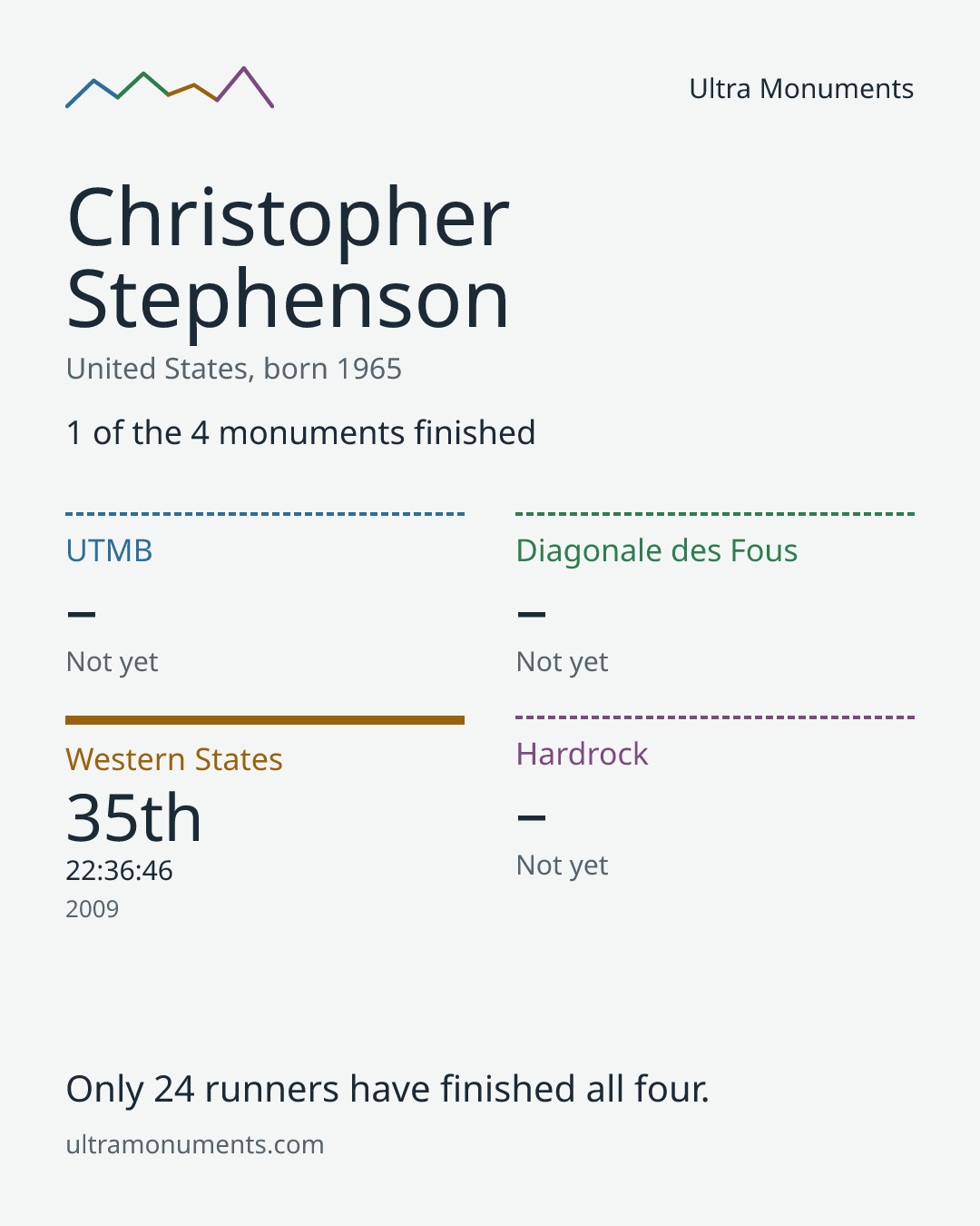 Results card for Christopher Stephenson