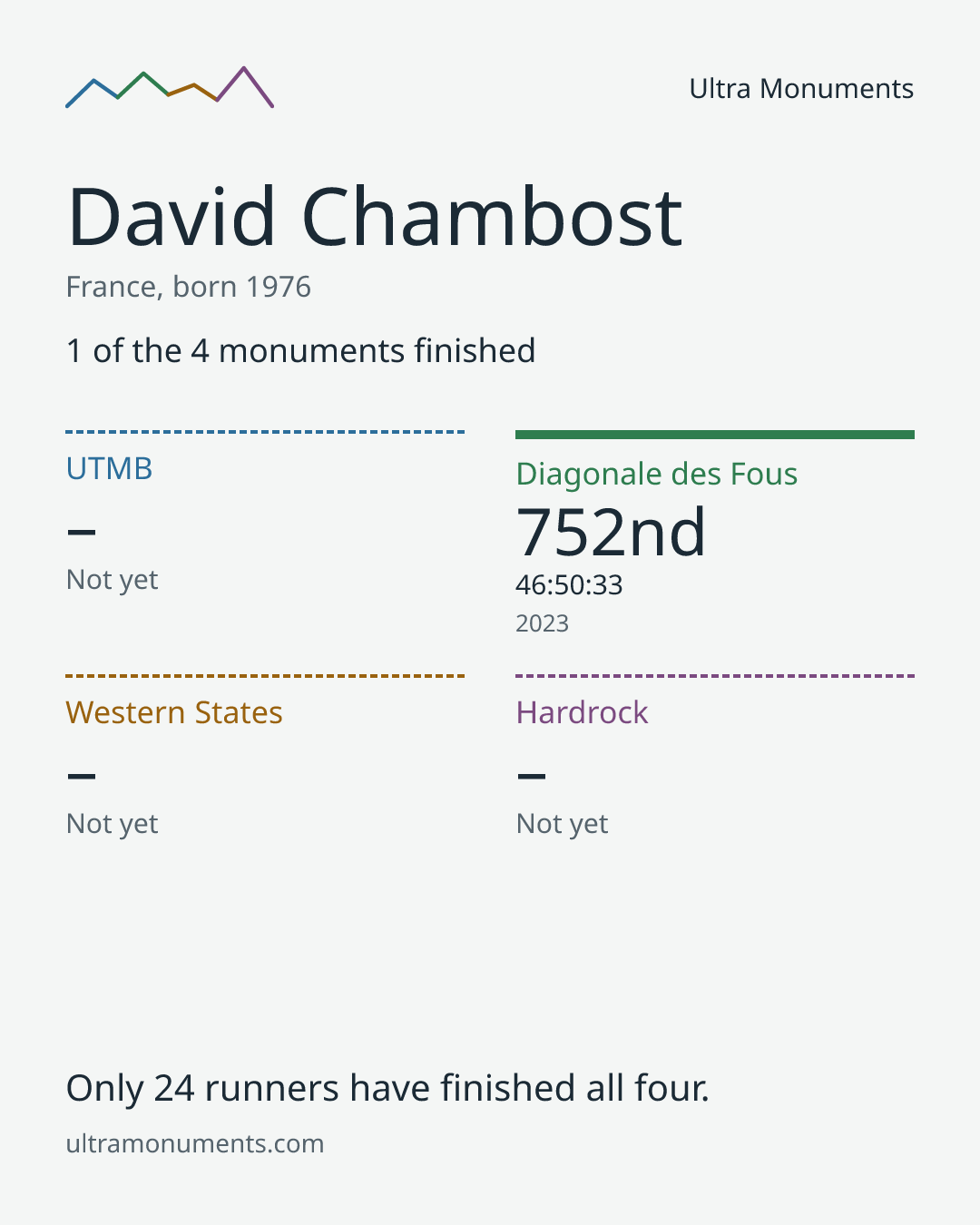 Results card for David Chambost