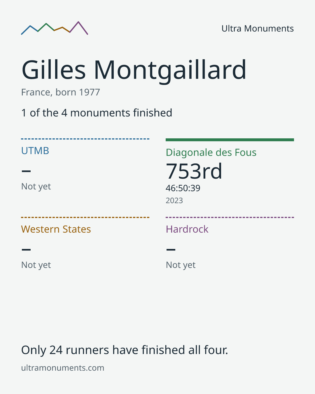 Results card for Gilles Montgaillard