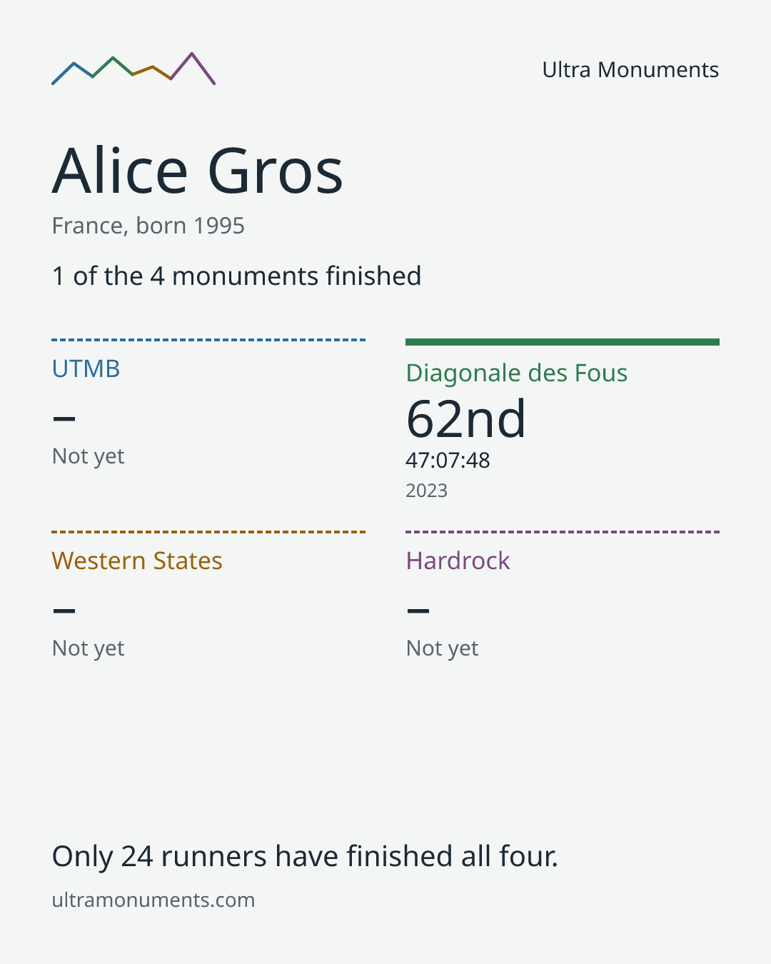 Results card for Alice Gros