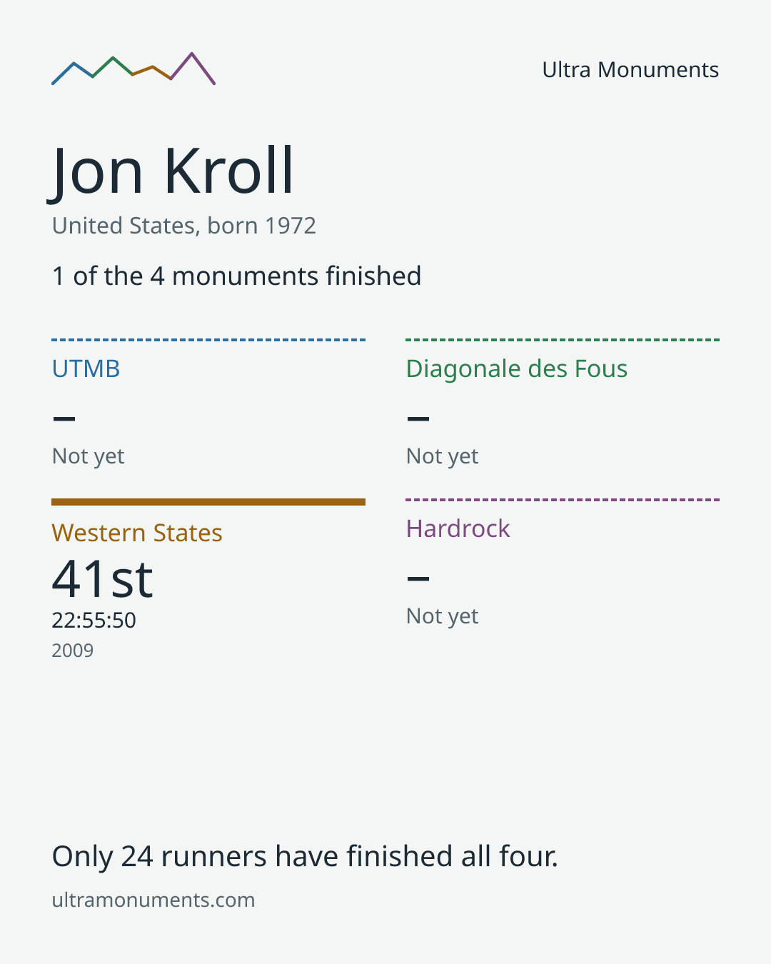 Results card for Jon Kroll