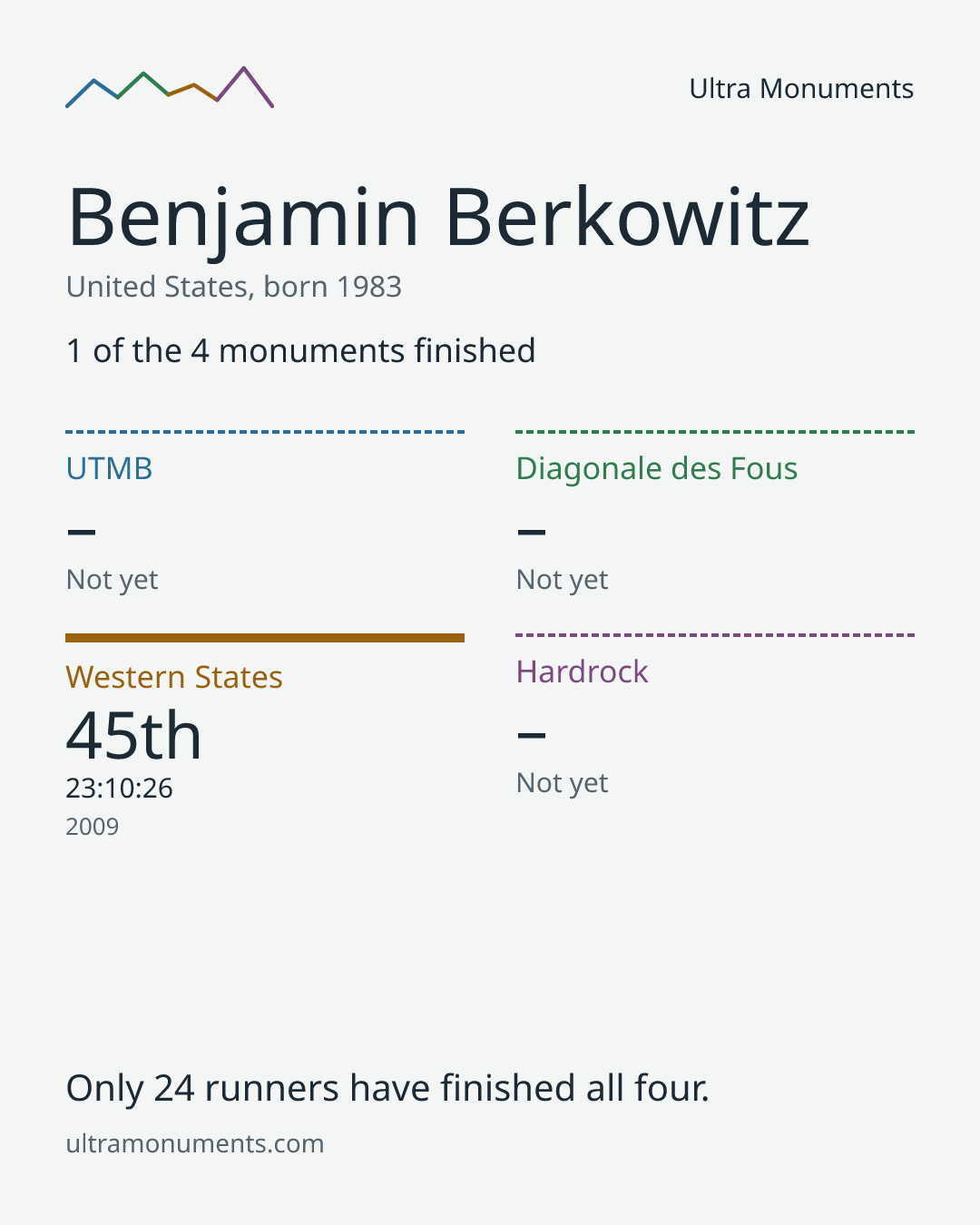 Results card for Benjamin Berkowitz