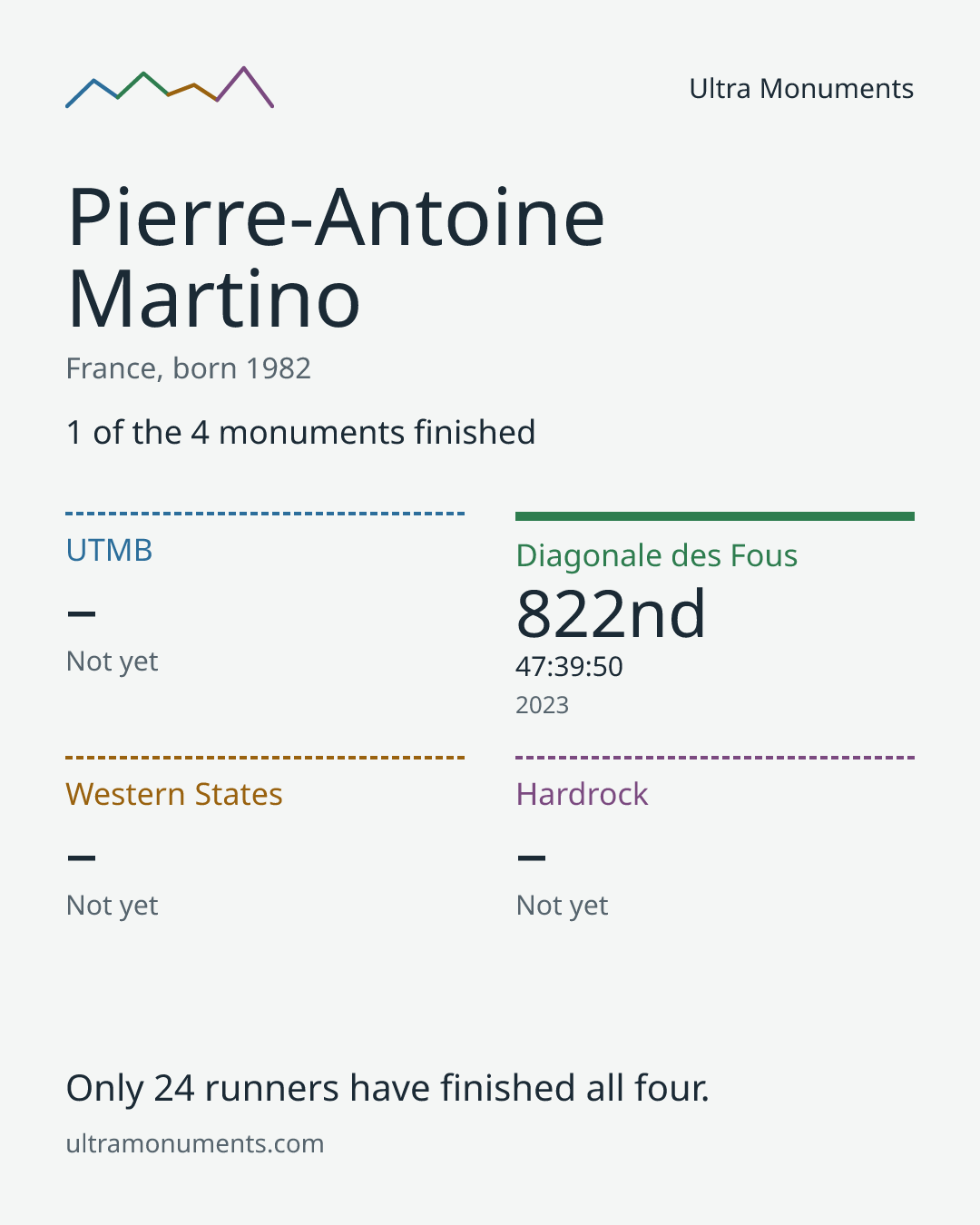 Results card for Pierre-Antoine Martino