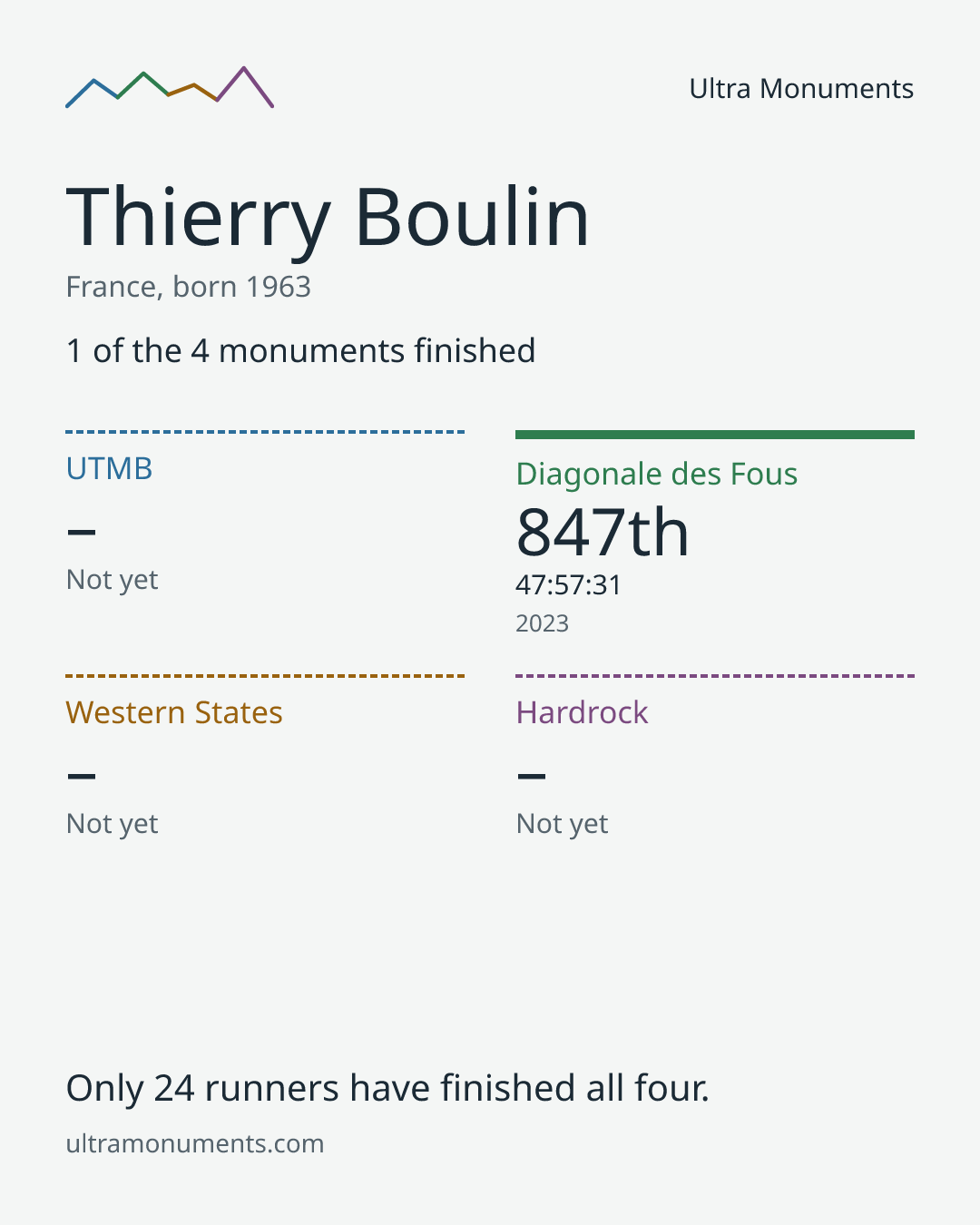 Results card for Thierry Boulin
