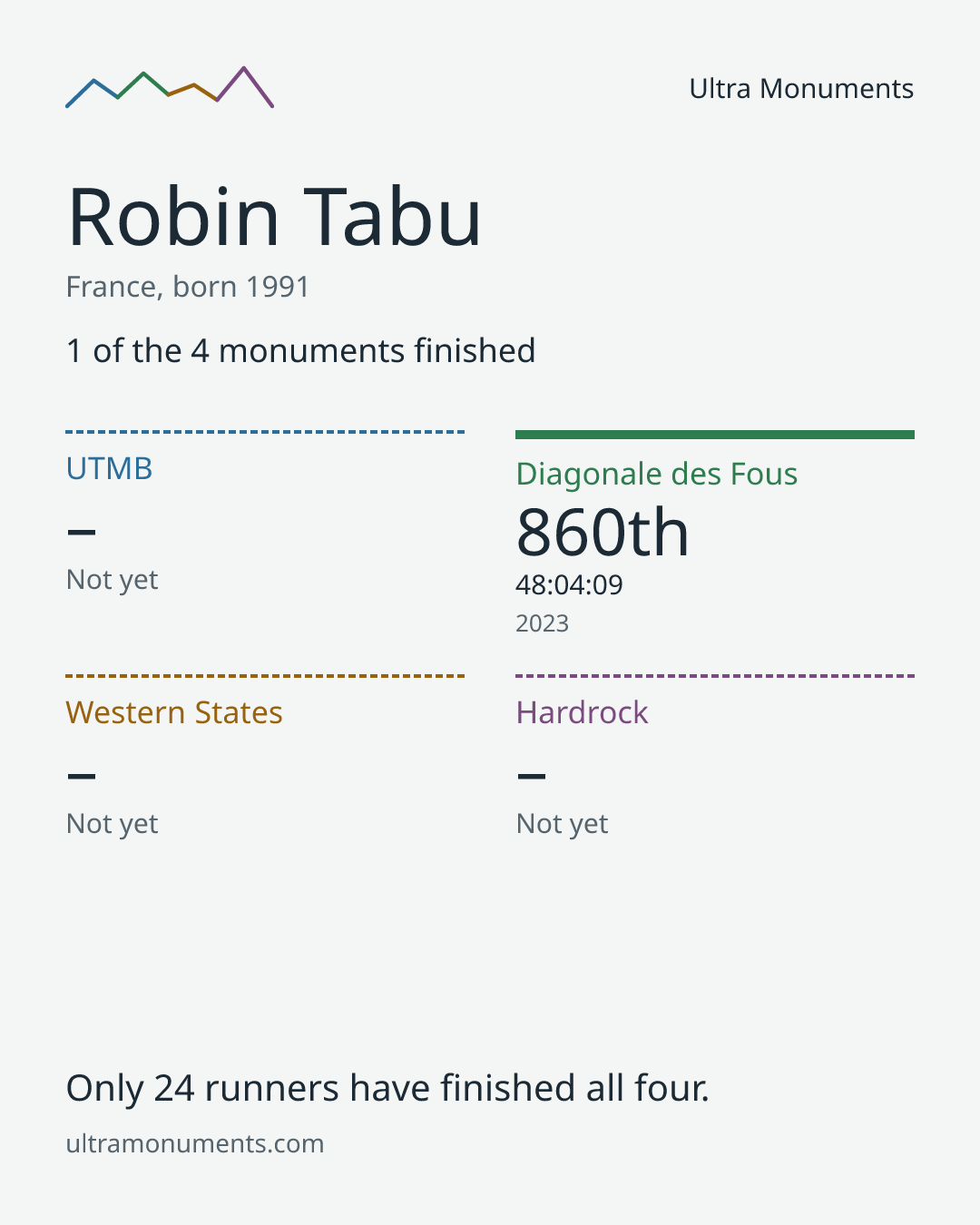 Results card for Robin Tabu