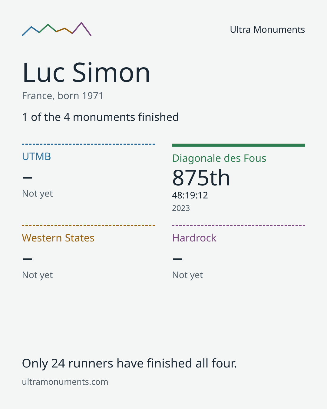 Results card for Luc Simon