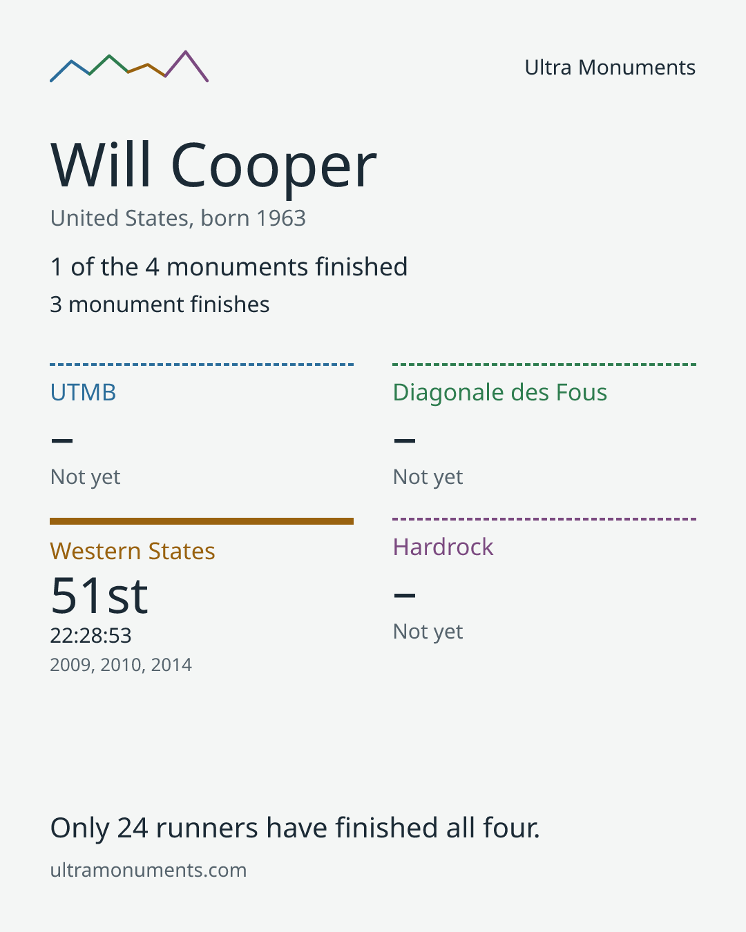 Results card for Will Cooper