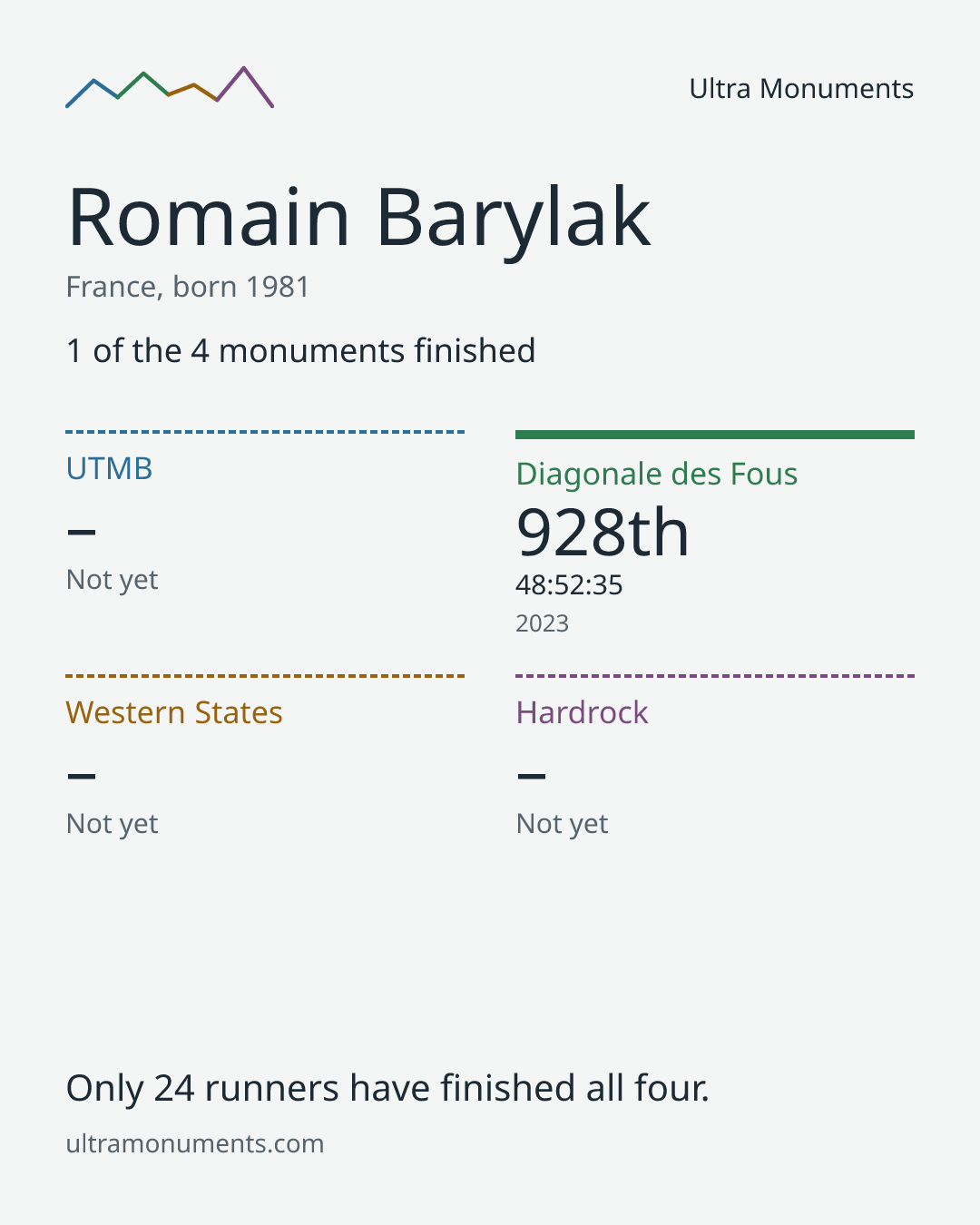 Results card for Romain Barylak