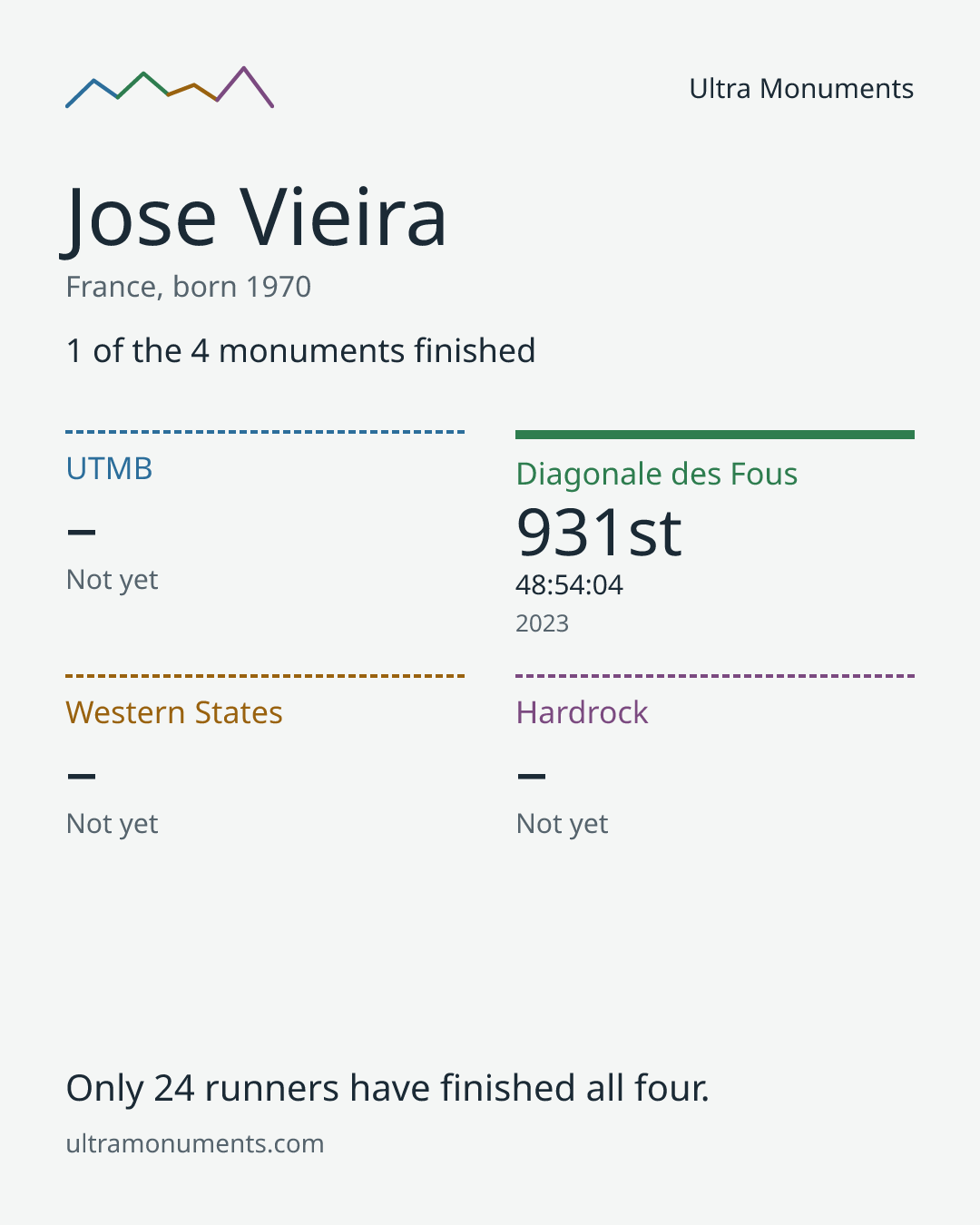 Results card for Jose Vieira