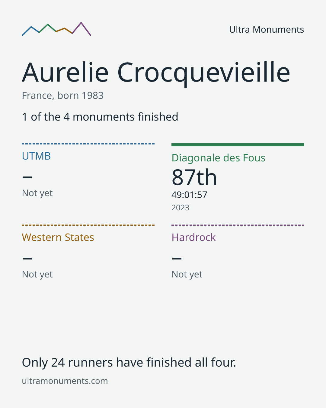 Results card for Aurelie Crocquevieille