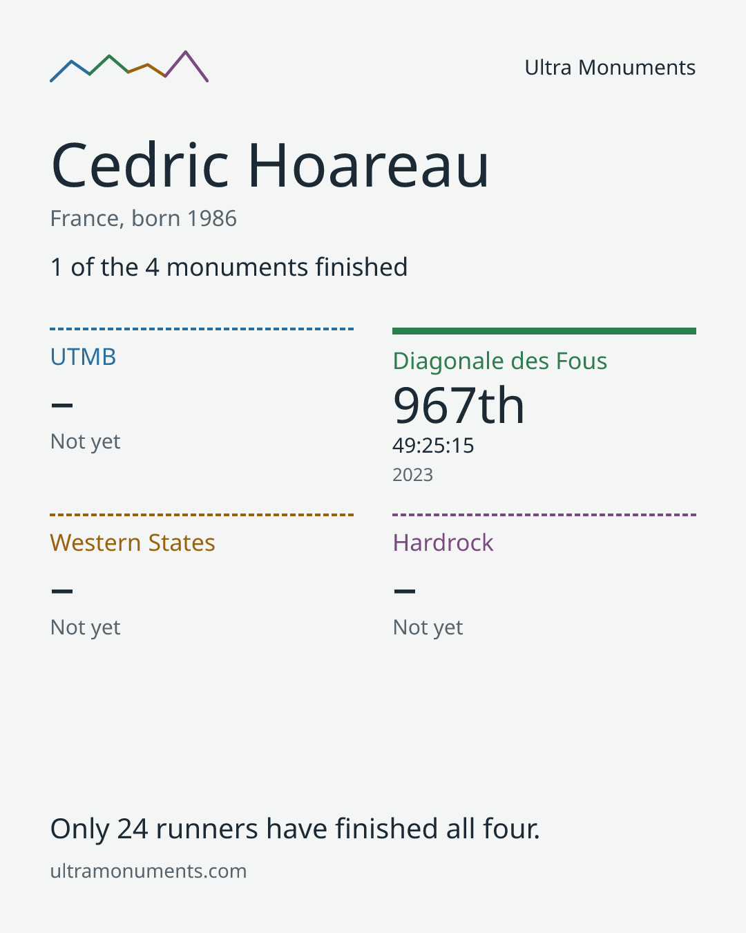 Results card for Cedric Hoareau