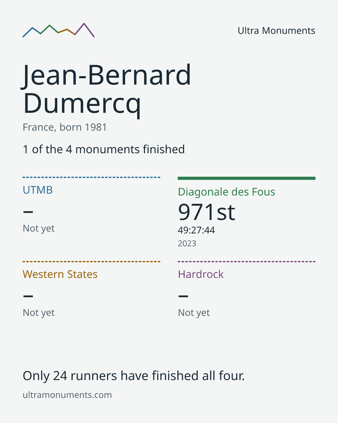 Results card for Jean-Bernard Dumercq