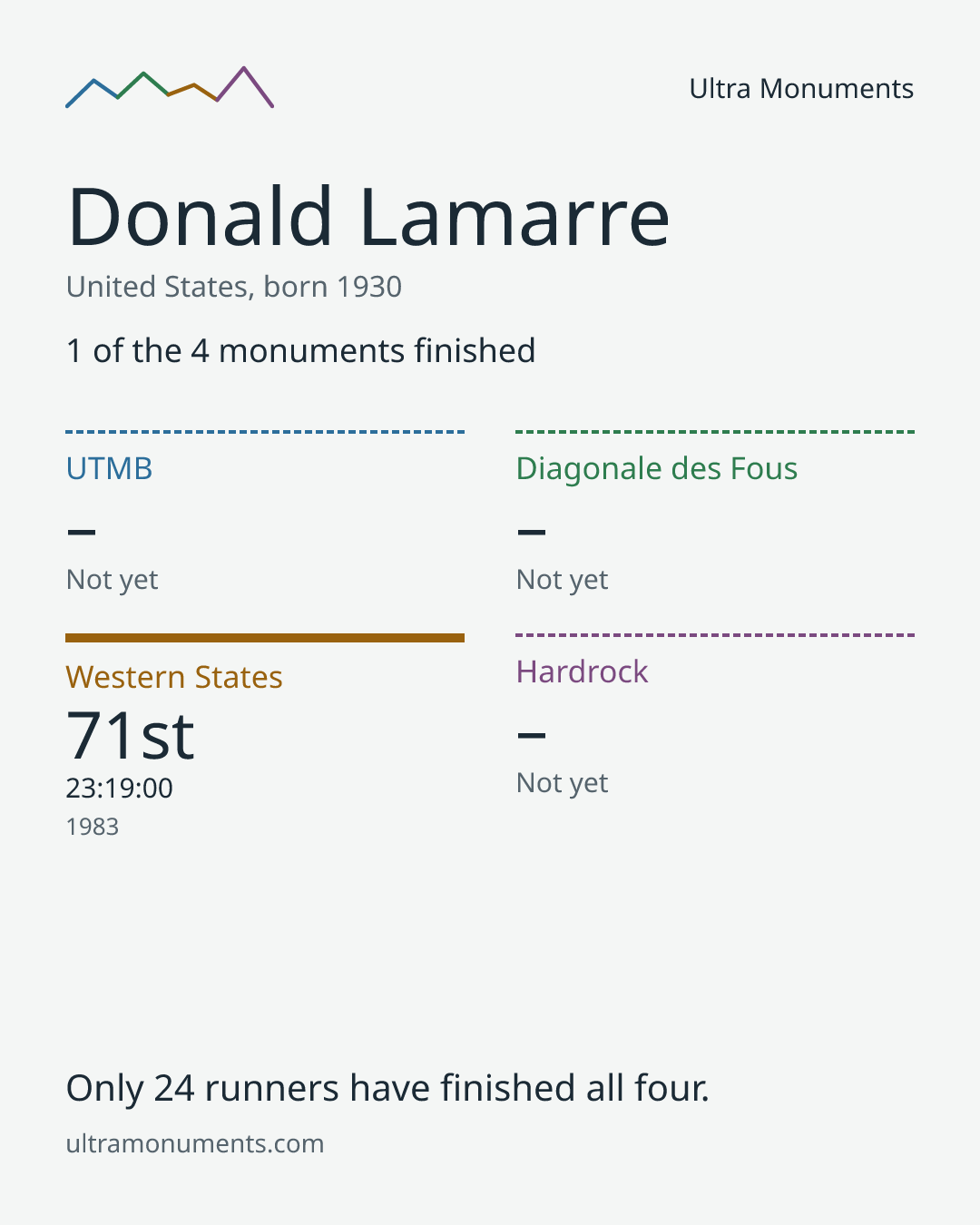 Results card for Donald Lamarre