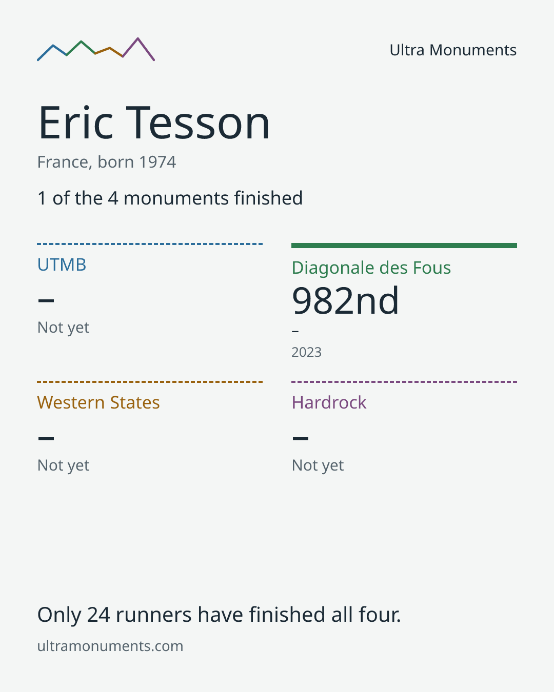 Results card for Eric Tesson