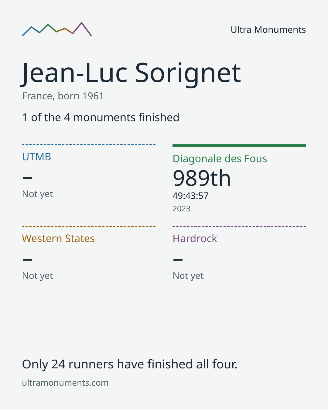Results card for Jean-Luc Sorignet
