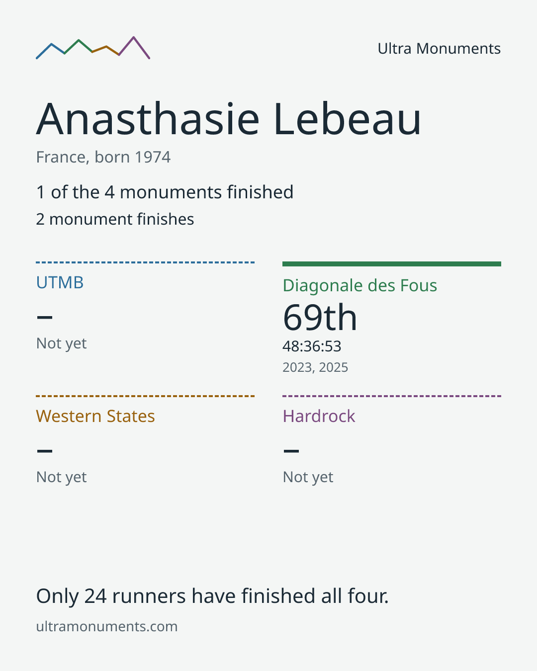 Results card for Anasthasie Lebeau
