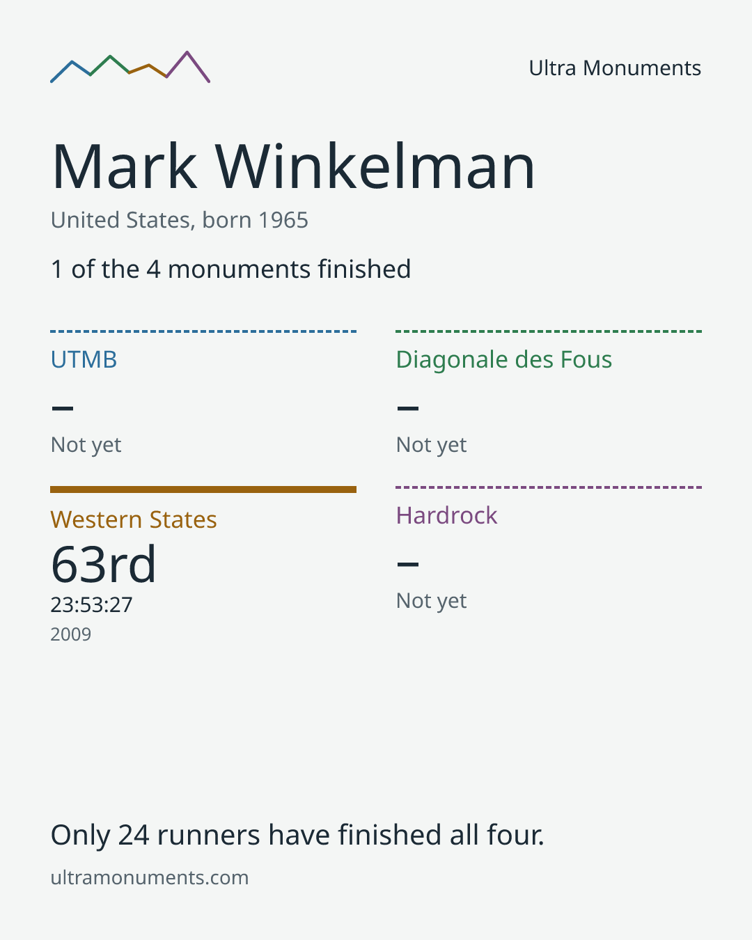Results card for Mark Winkelman