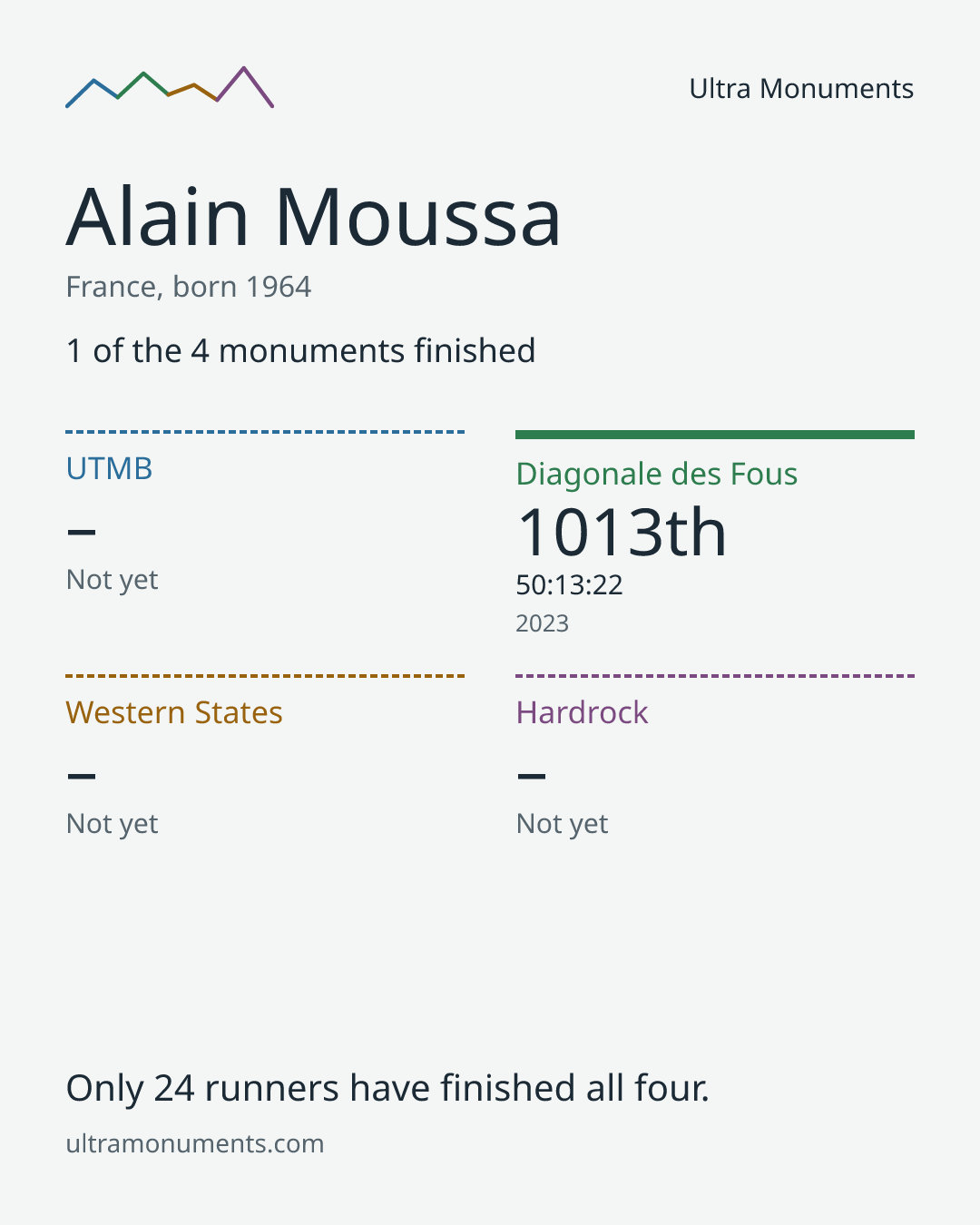 Results card for Alain Moussa
