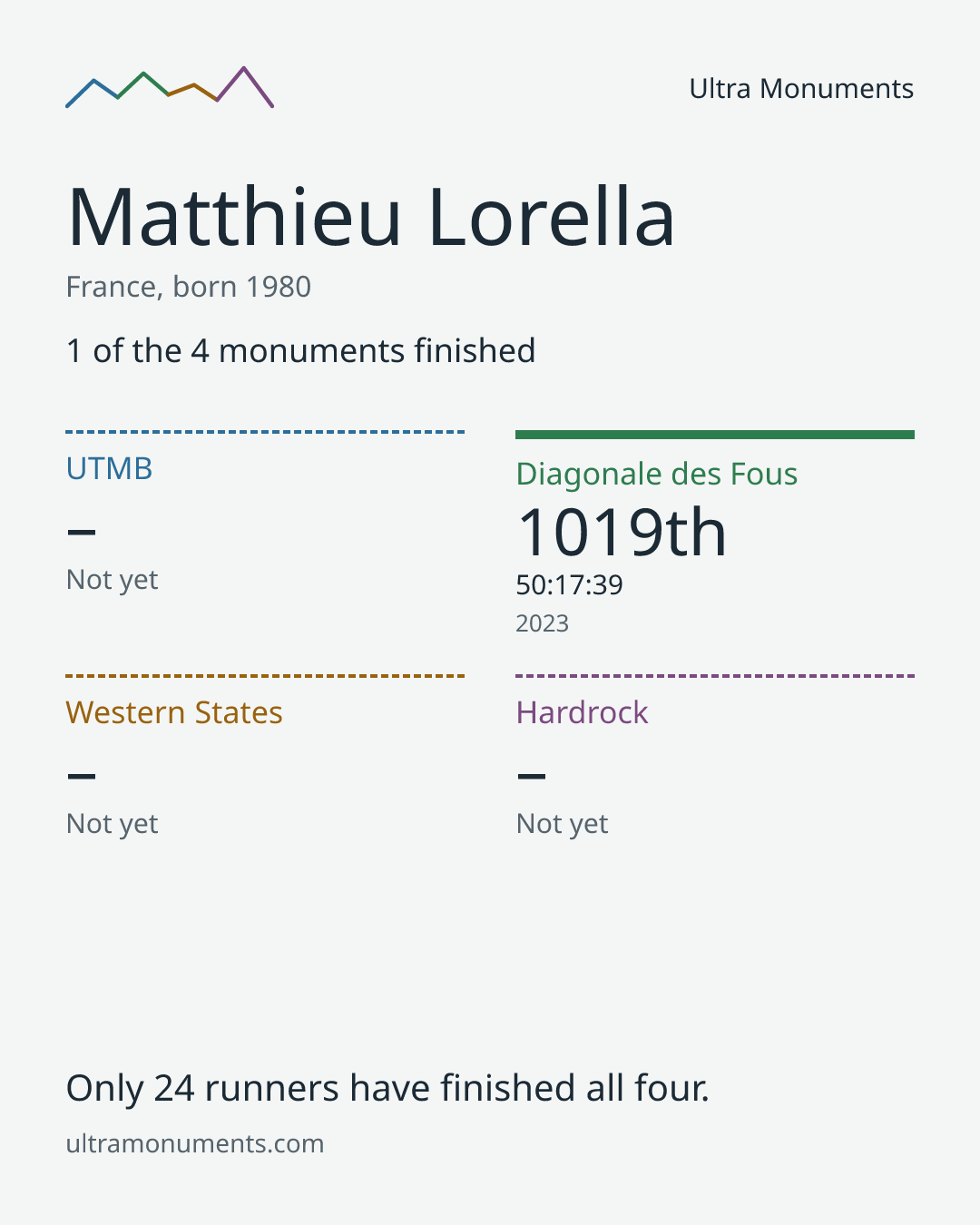 Results card for Matthieu Lorella