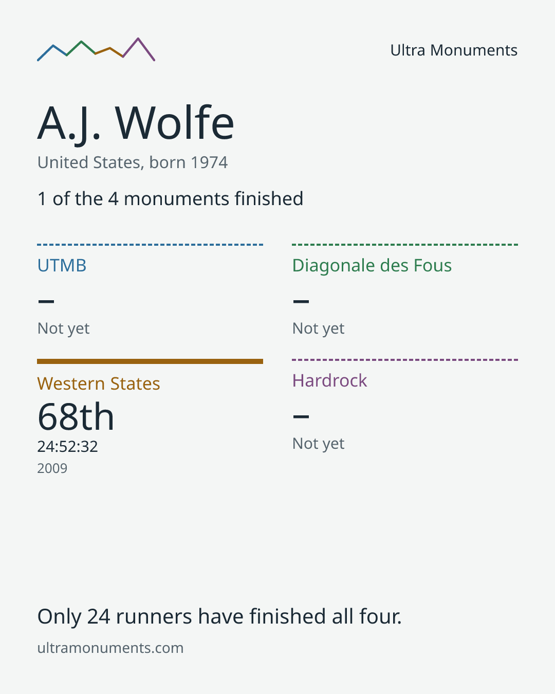 Results card for A.J. Wolfe