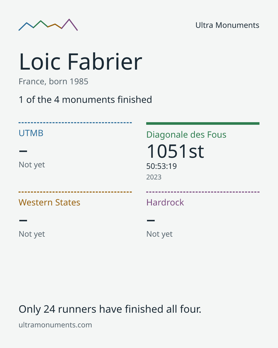 Results card for Loic Fabrier