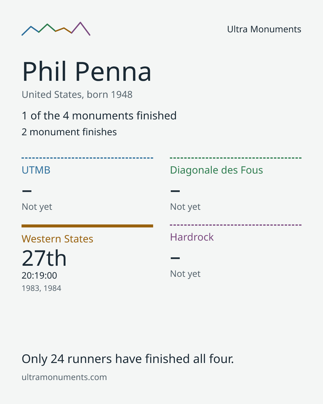 Results card for Phil Penna