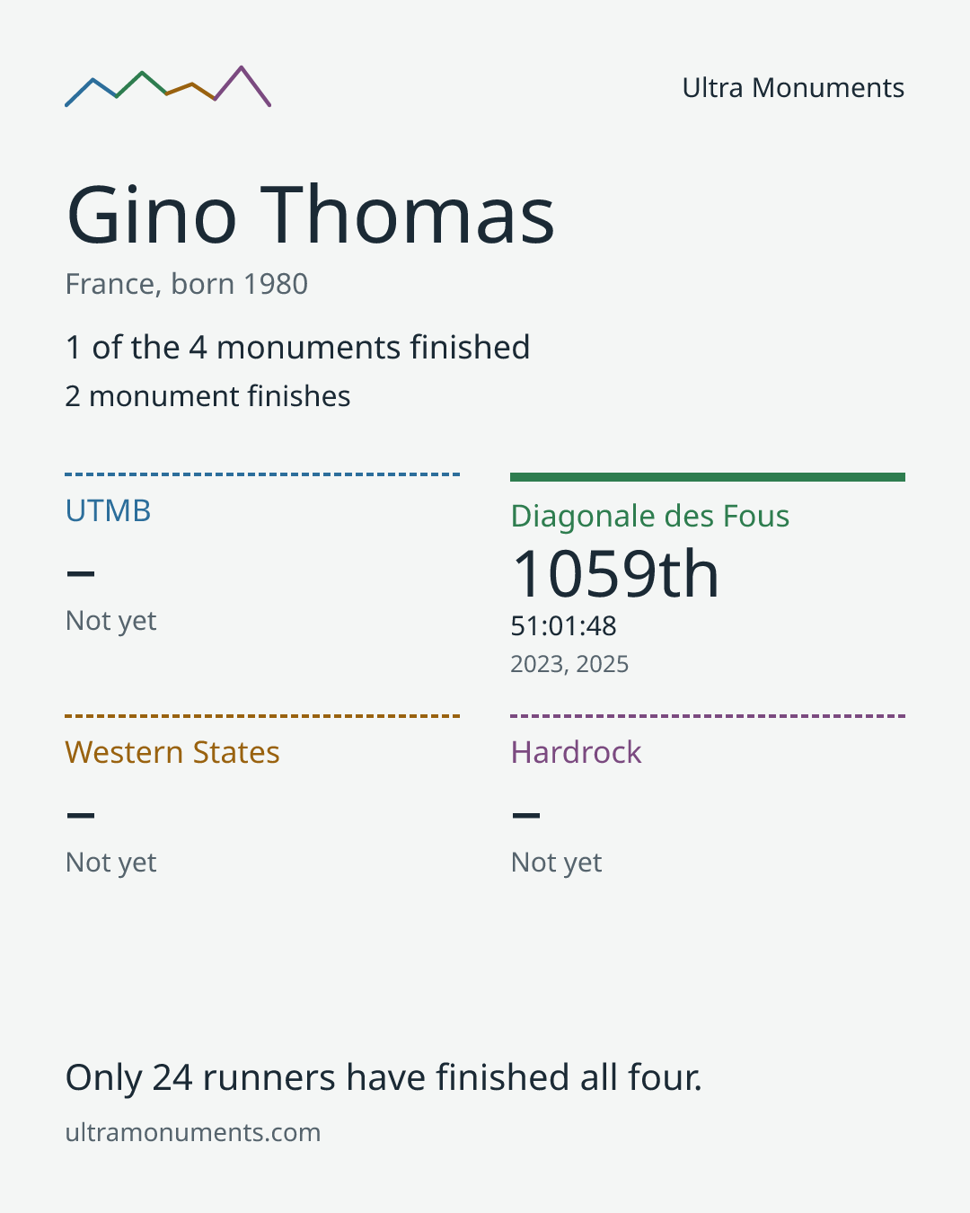 Results card for Gino Thomas