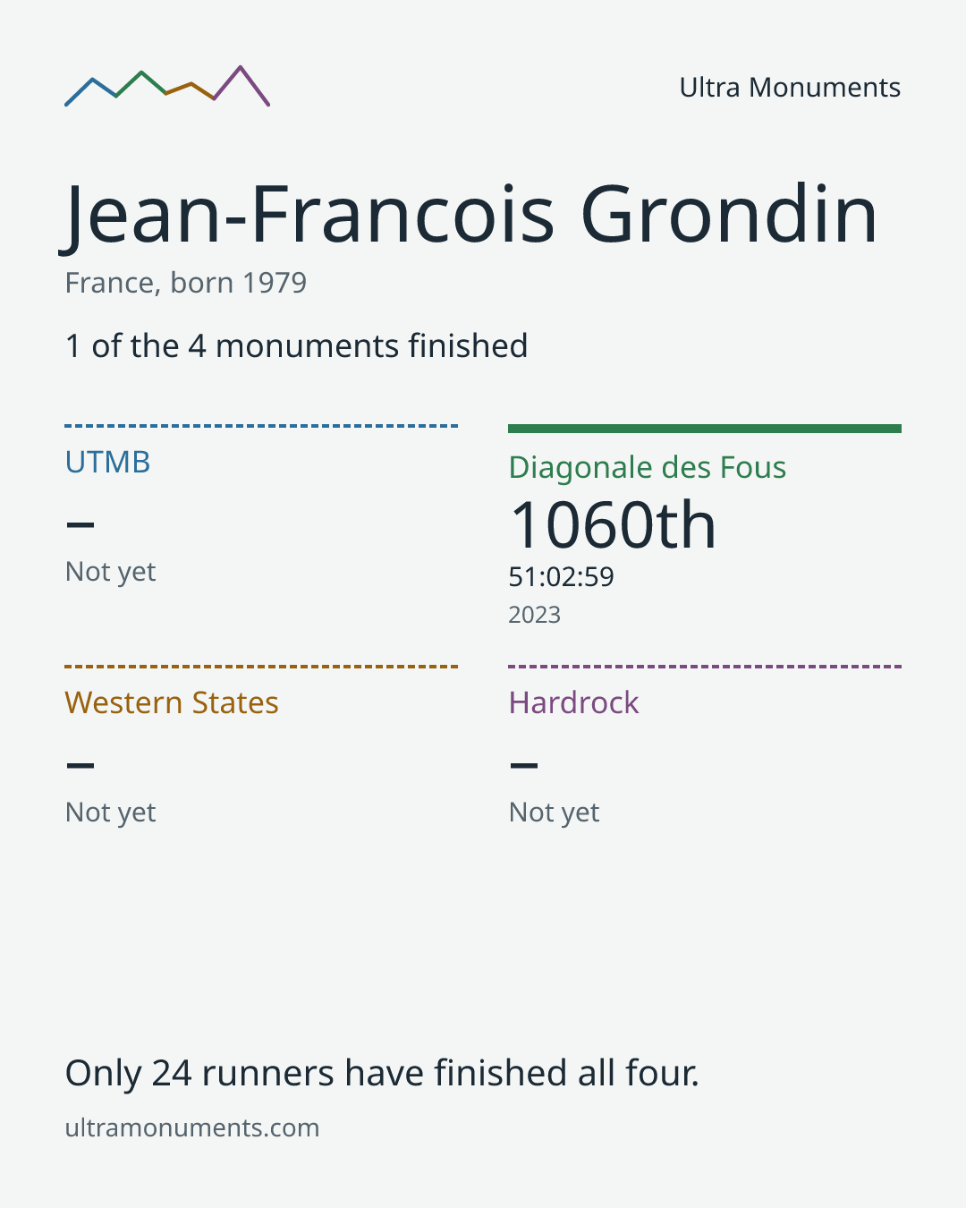 Results card for Jean-Francois Grondin