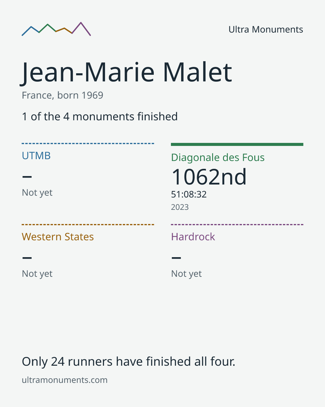 Results card for Jean-Marie Malet