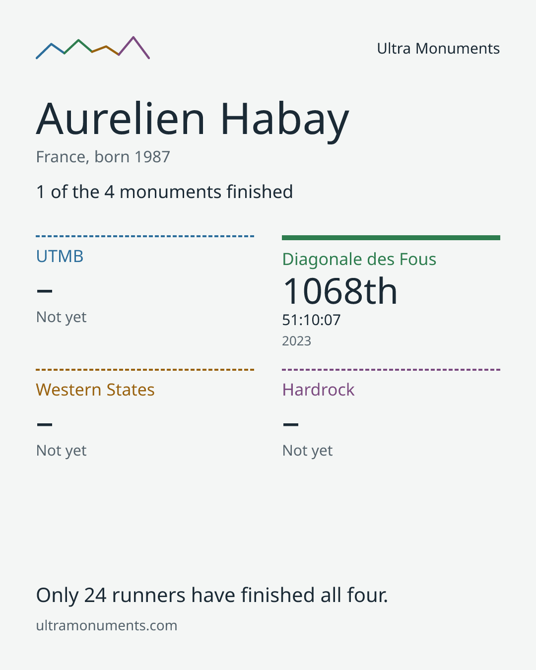 Results card for Aurelien Habay