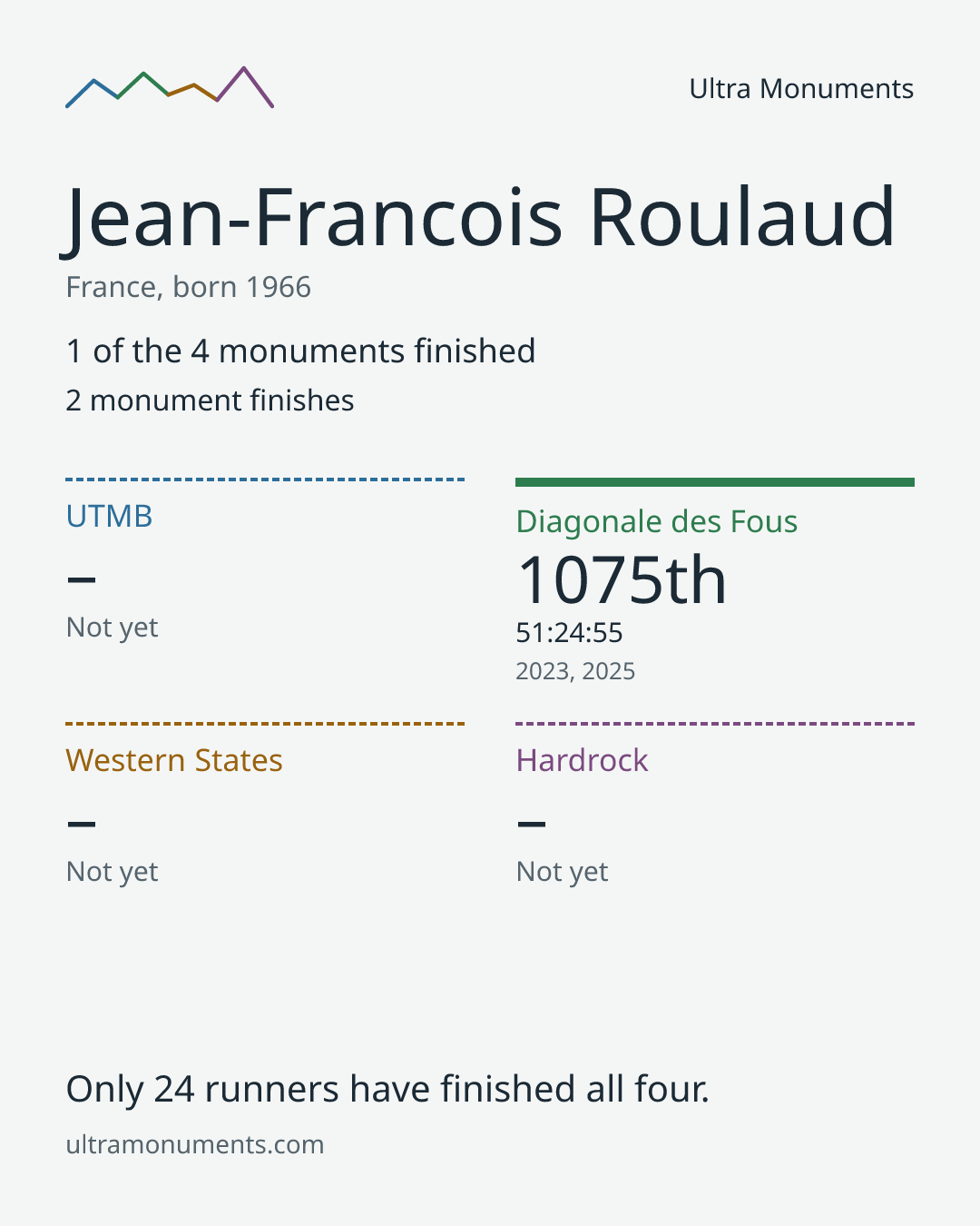 Results card for Jean-Francois Roulaud