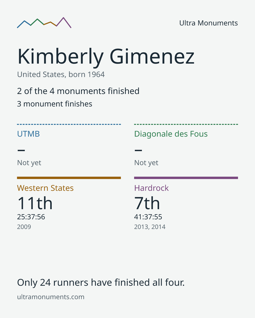 Results card for Kimberly Gimenez