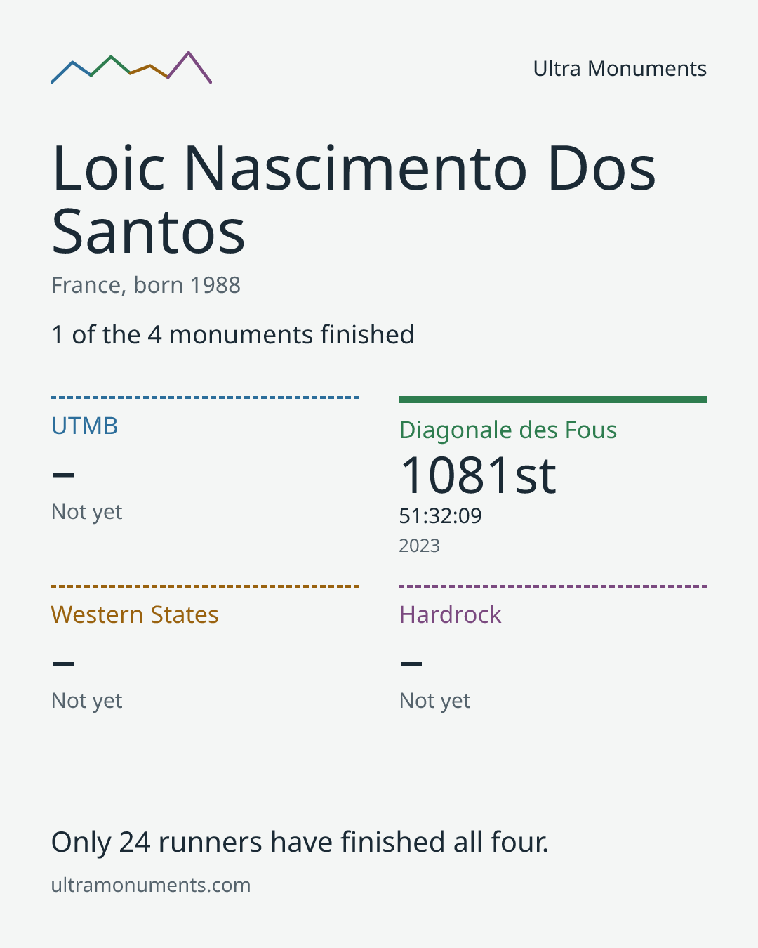 Results card for Loic Nascimento Dos Santos